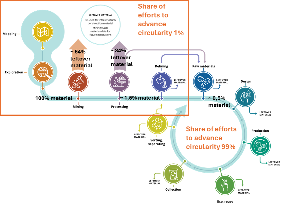 Value chain of circularity