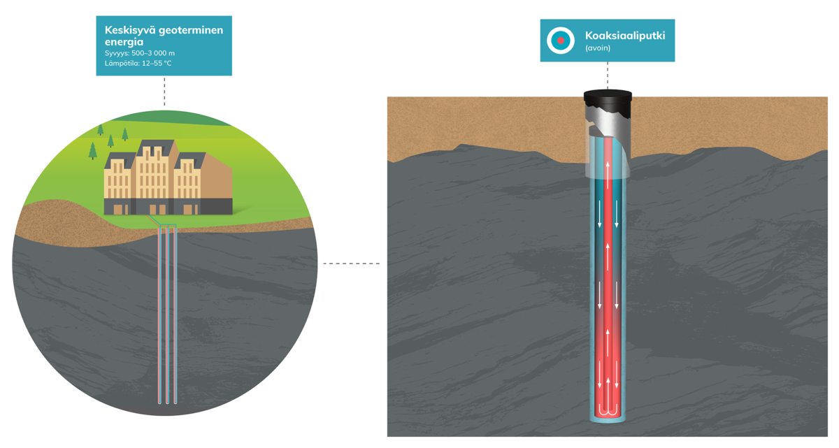 Keskisyvä energiakaivokenttä