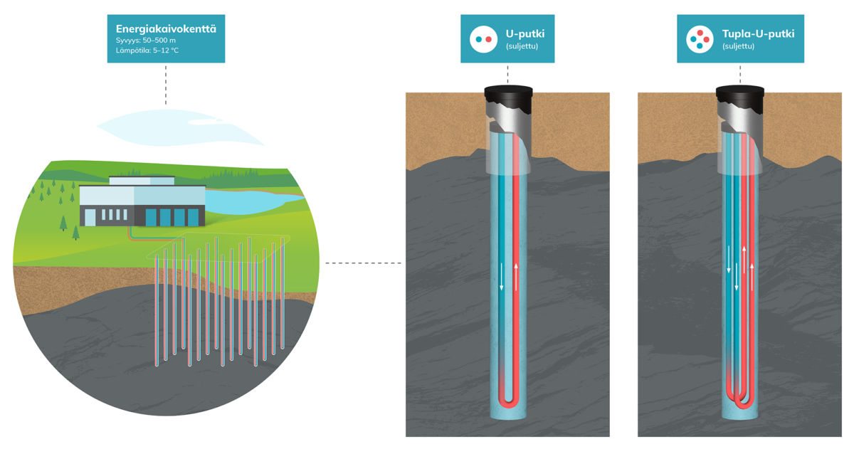 Matala energiakaivokenttä ja energiakaivo