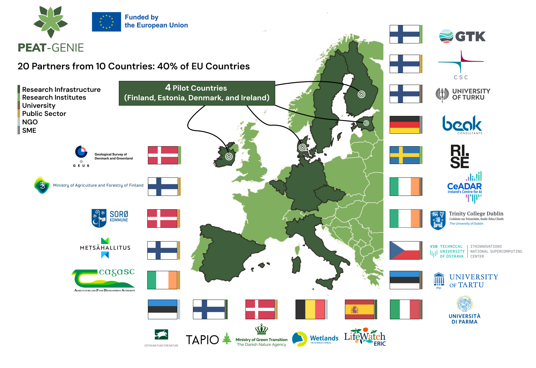 Map of the PEAT-GENIE project in Europe. The map shows 20 partners from 10 countries, four pilot countries (Finland, Estonia, Denmark, and Ireland), participating organisation logos, and EU funding information.